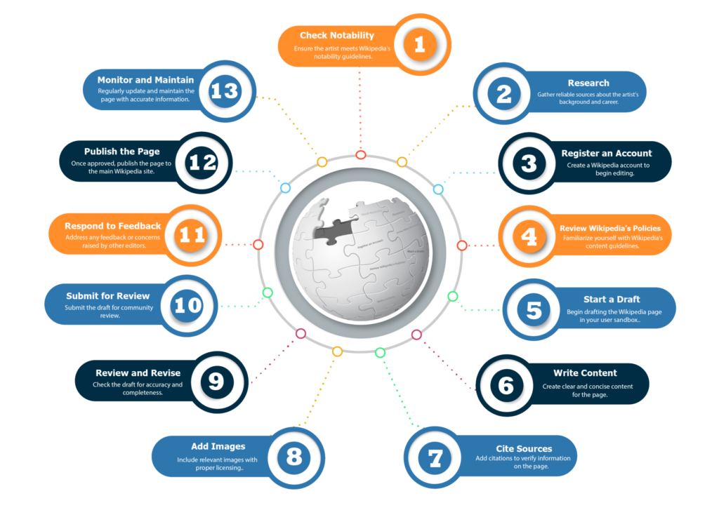 Steps to Create Wikipedia Page for Artist
